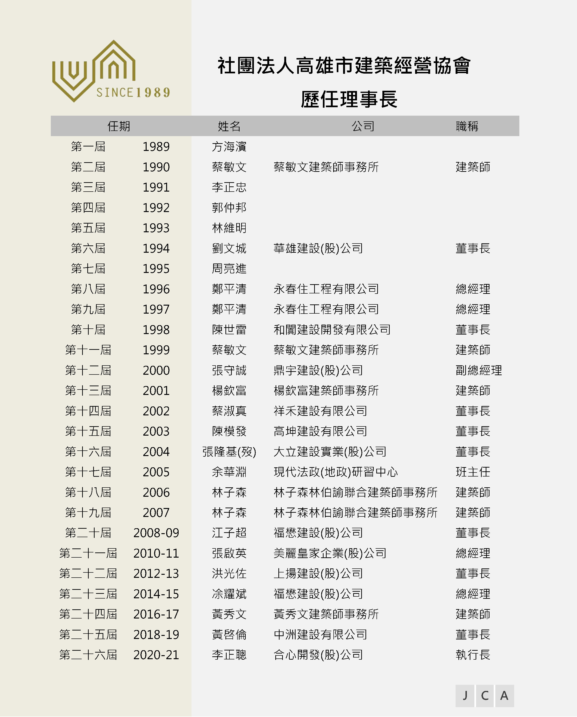 109社團法人高雄市建築經營協會歷任理事長.jpg