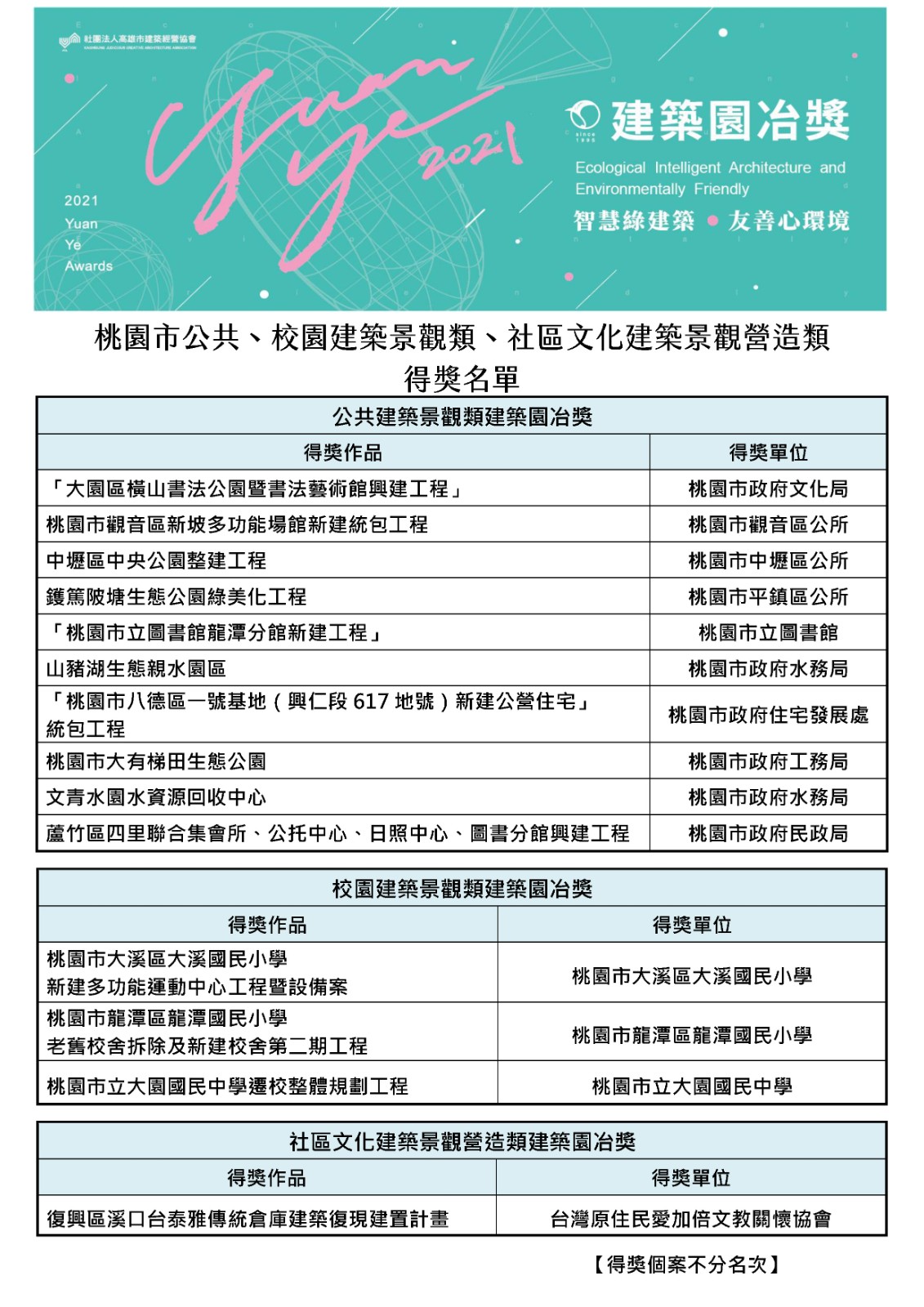 0511---桃園市公共、校園建築景觀類、社區文化景觀營造類得獎名單.jpg